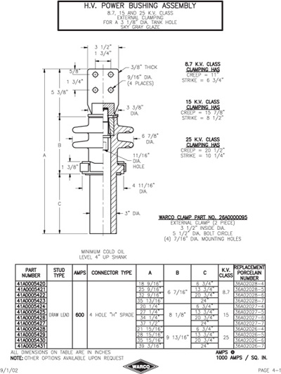 Power Class Bushings
